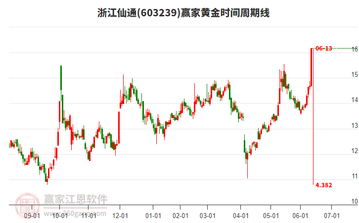 603239浙江仙通黃金時間周期線工具