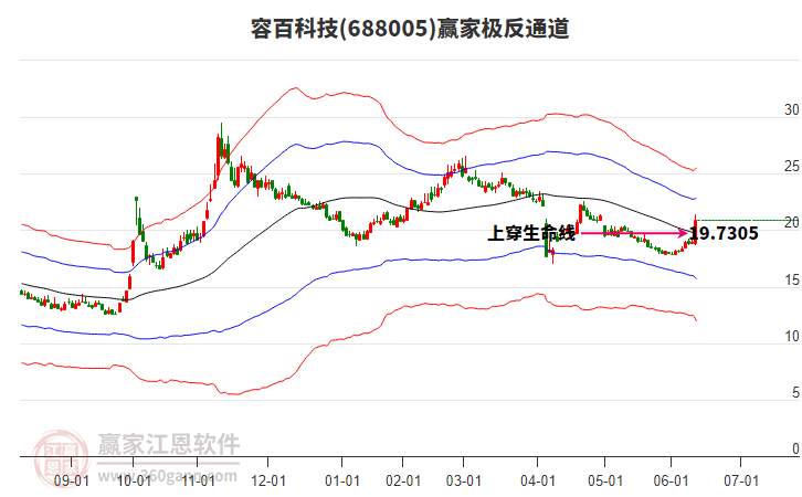 688005容百科技贏家極反通道工具 688005容百科技贏家極反通道工具