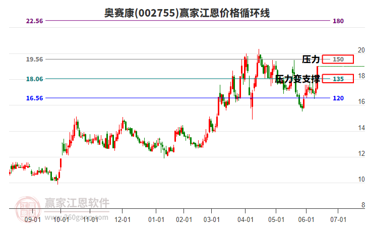 002755奧賽康江恩價(jià)格循環(huán)線工具