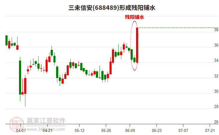688489三未信安形成殘陽鋪水形態(tài)