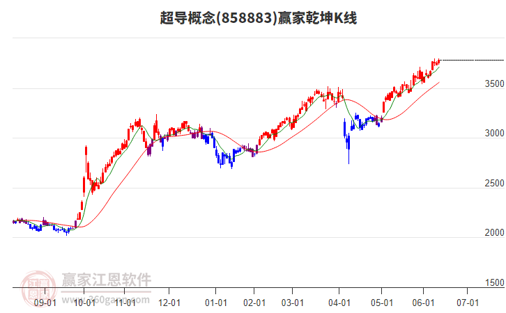 858883超導(dǎo)贏家乾坤K線工具