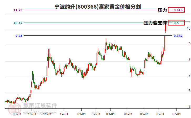 600366寧波韻升黃金價(jià)格分割工具