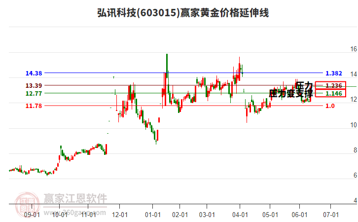 603015弘訊科技黃金價格延伸線工具