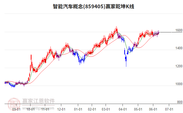 859405智能汽車贏家乾坤K線工具