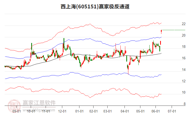 605151西上海贏家極反通道工具