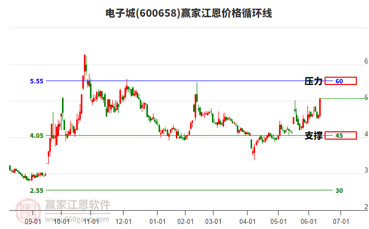 600658電子城江恩價(jià)格循環(huán)線工具