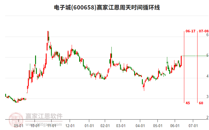 600658電子城江恩周天時(shí)間循環(huán)線工具
