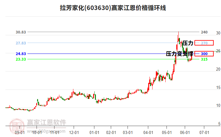 603630拉芳家化江恩價(jià)格循環(huán)線工具