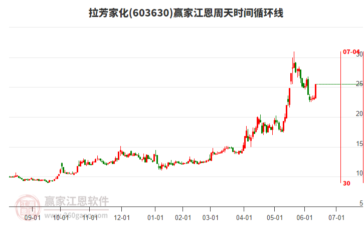 603630拉芳家化江恩周天時(shí)間循環(huán)線工具