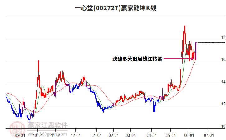 002727一心堂贏家乾坤K線工具