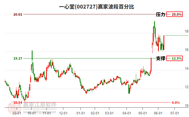002727一心堂波段百分比工具