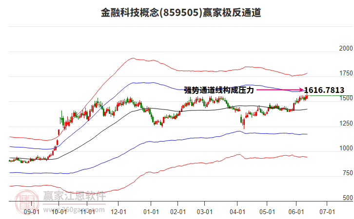 859505金融科技贏家極反通道工具