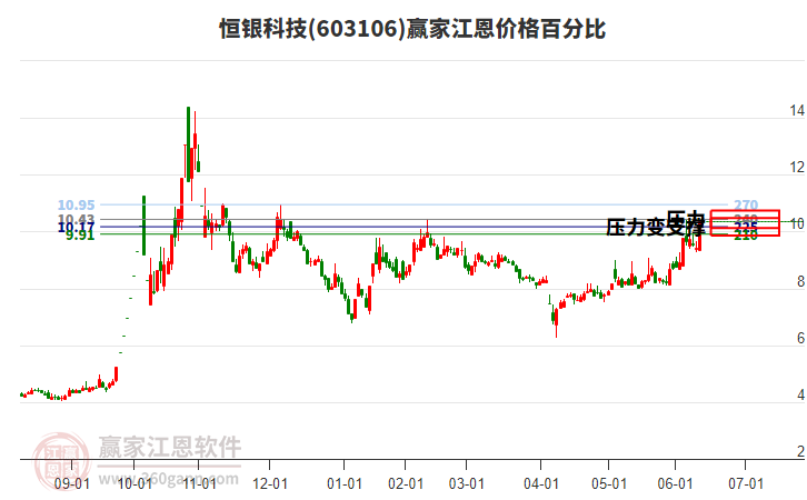 603106恒銀科技江恩價格百分比工具