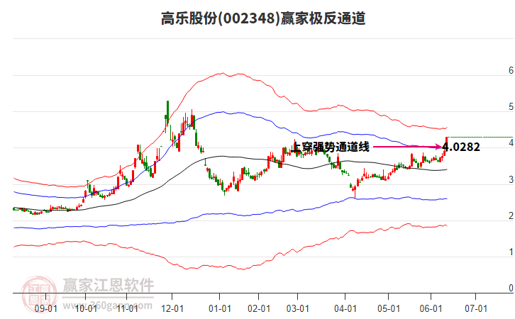 002348高樂股份贏家極反通道工具 002348高樂股份贏家極反通道工具