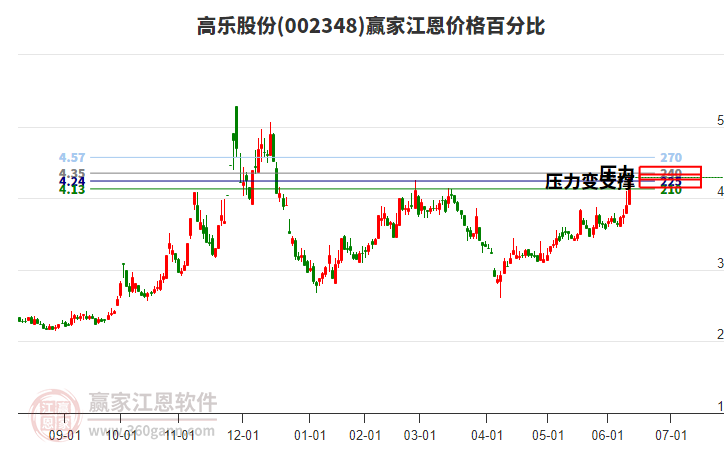 002348高樂股份江恩價(jià)格百分比工具 002348高樂股份江恩價(jià)格百分比工具