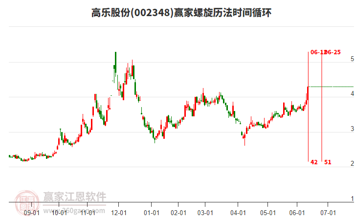 002348高樂股份螺旋歷法時(shí)間循環(huán)工具 002348高樂股份螺旋歷法時(shí)間循環(huán)工具