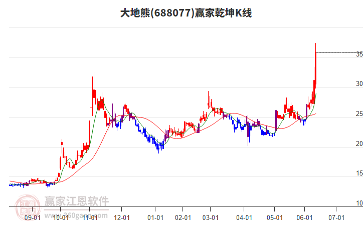 688077大地熊贏家乾坤K線工具