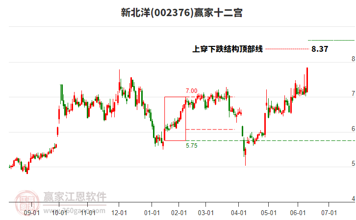 002376新北洋贏家十二宮工具