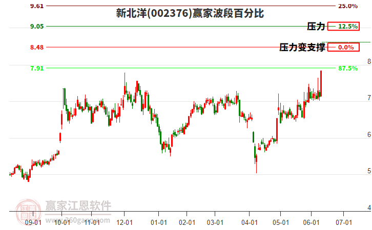 002376新北洋波段百分比工具