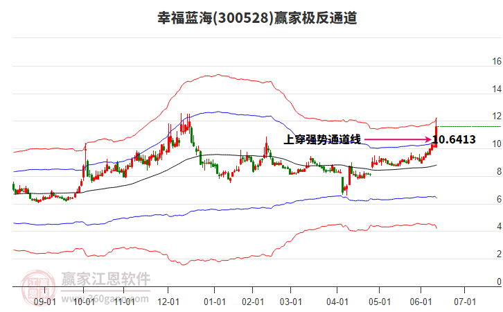 300528幸福藍(lán)海贏家極反通道工具 300528幸福藍(lán)海贏家極反通道工具