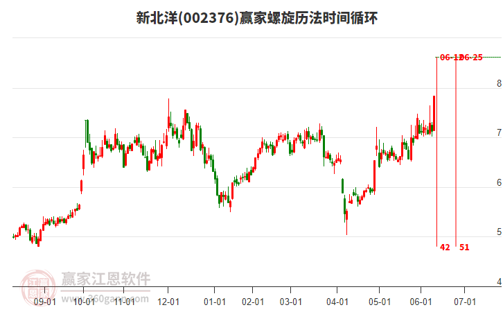002376新北洋螺旋歷法時間循環(huán)工具