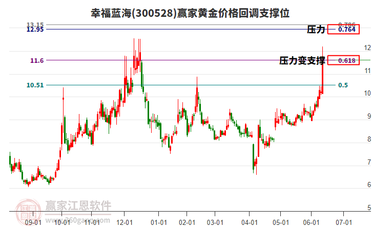 300528幸福藍(lán)海黃金價(jià)格回調(diào)支撐位工具 300528幸福藍(lán)海黃金價(jià)格回調(diào)支撐位工具