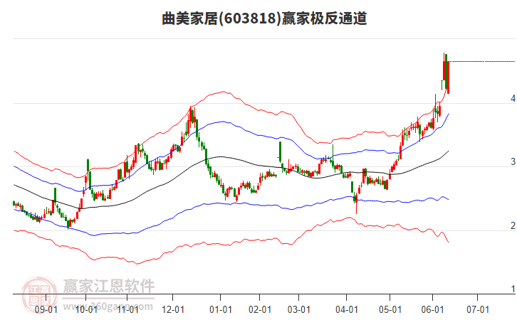 603818曲美家居贏家極反通道工具