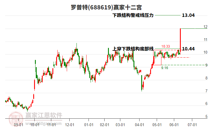 688619羅普特贏家十二宮工具