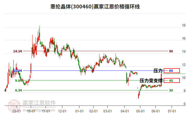 300460惠倫晶體江恩價格循環(huán)線工具 300460惠倫晶體江恩價格循環(huán)線工具