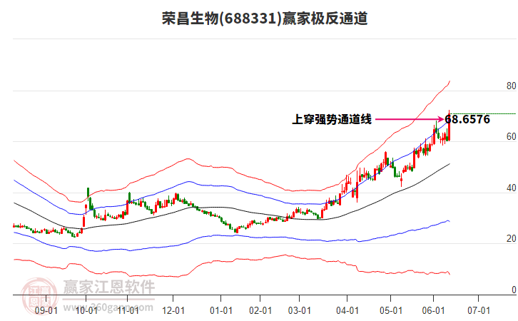 688331榮昌生物贏家極反通道工具