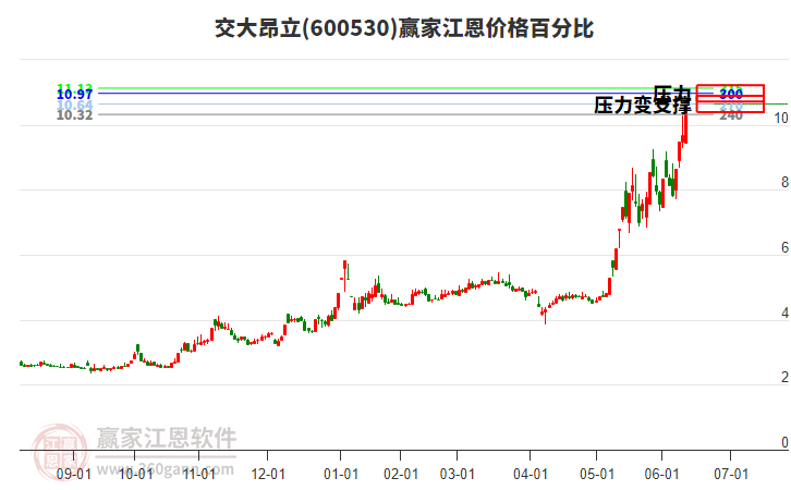 600530交大昂立江恩價格百分比工具