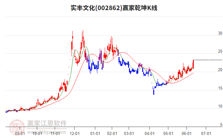 002862實豐文化贏家乾坤K線工具