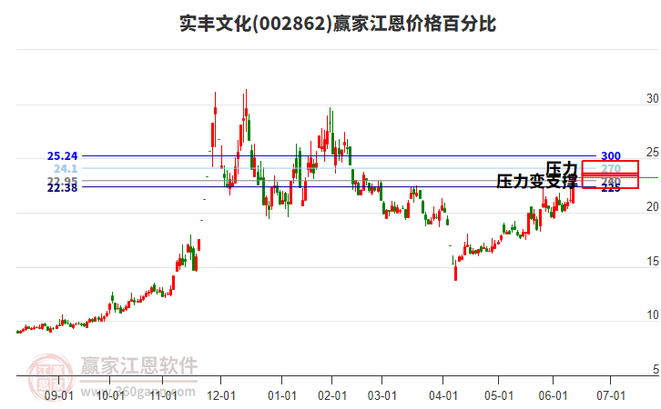 002862實豐文化江恩價格百分比工具