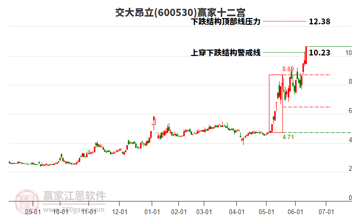 600530交大昂立贏家十二宮工具