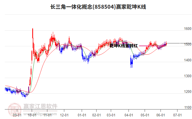 858504長(zhǎng)三角一體化贏家乾坤K線工具 858504長(zhǎng)三角一體化贏家乾坤K線工具