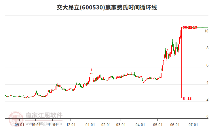 600530交大昂立費氏時間循環(huán)線工具
