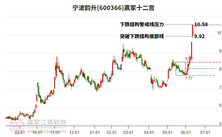 600366寧波韻升贏家十二宮工具