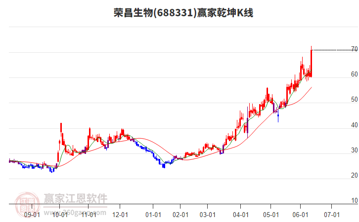 688331榮昌生物贏家乾坤K線工具