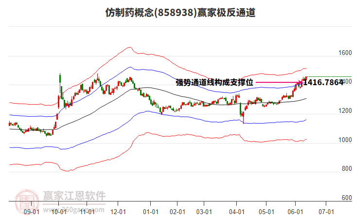 858938仿制藥贏家極反通道工具
