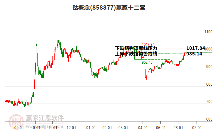 858877鈷贏家十二宮工具