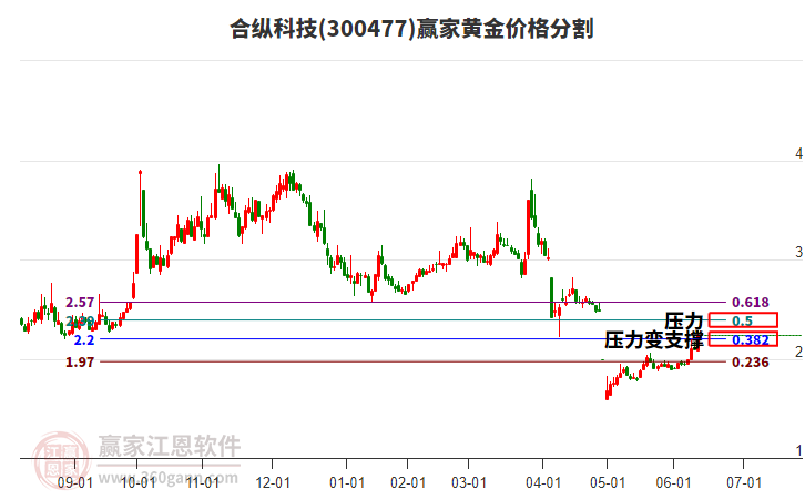 300477合縱科技黃金價格分割工具