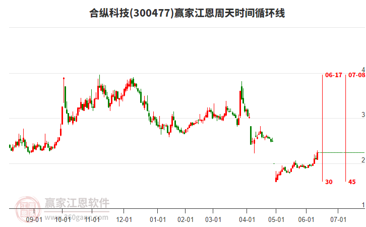 300477合縱科技江恩周天時間循環(huán)線工具