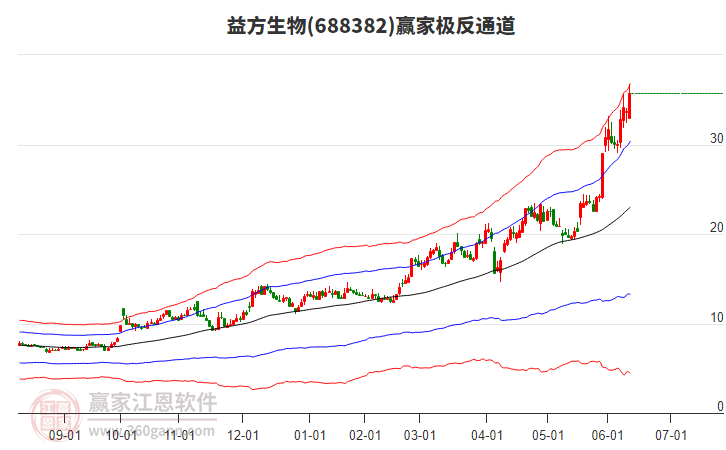 688382益方生物贏家極反通道工具 688382益方生物贏家極反通道工具