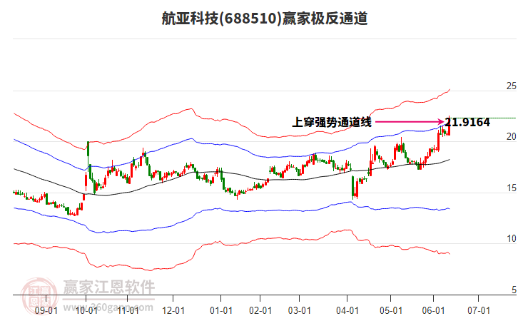 688510航亞科技贏家極反通道工具