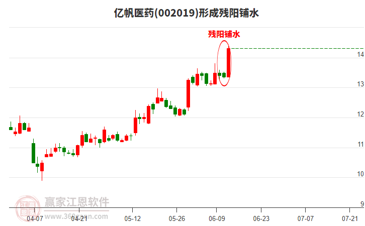 億帆醫(yī)藥形成殘陽(yáng)鋪水形態(tài)