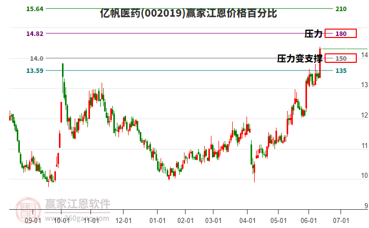 002019億帆醫(yī)藥江恩價(jià)格百分比工具