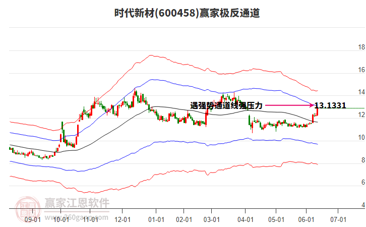 600458時代新材贏家極反通道工具