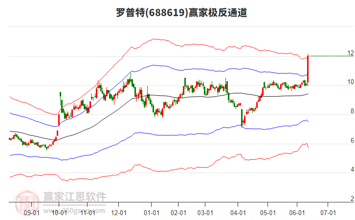 688619羅普特贏家極反通道工具