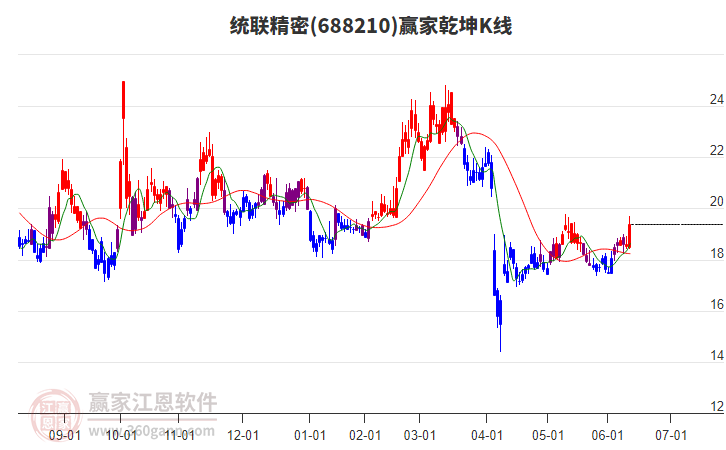 688210統(tǒng)聯(lián)精密贏家乾坤K線(xiàn)工具