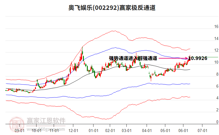 002292奧飛娛樂贏家極反通道工具 002292奧飛娛樂贏家極反通道工具
